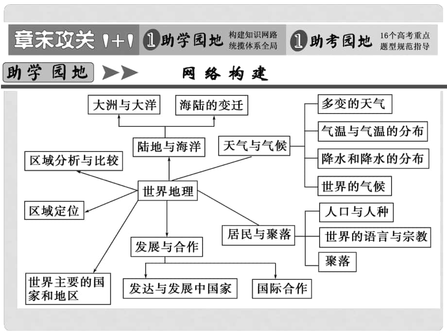 高考地理第1輪總復(fù)習 世界地理章末攻關(guān)課件 新人教版_第1頁