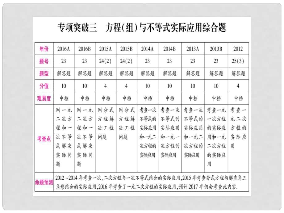 中考數(shù)學(xué)總復(fù)習(xí) 第二輪 中檔題專項突破 專項突破三 方程組與不等式實際應(yīng)用綜合題課件_第1頁