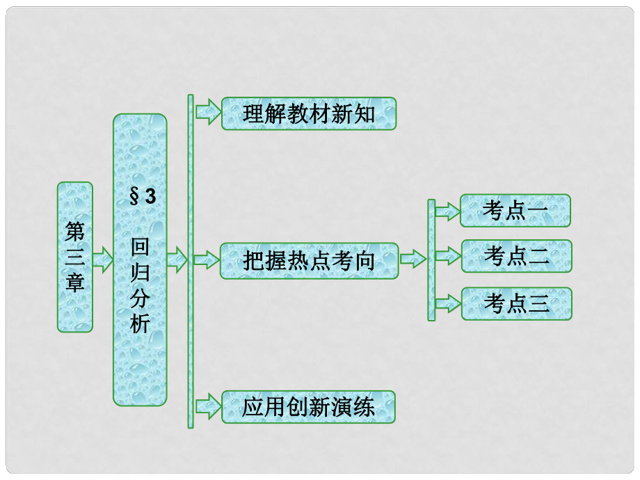 高中數(shù)學(xué) 第三章 統(tǒng)計(jì)案例 1 回歸分析課件 北師大版選修23_第1頁(yè)