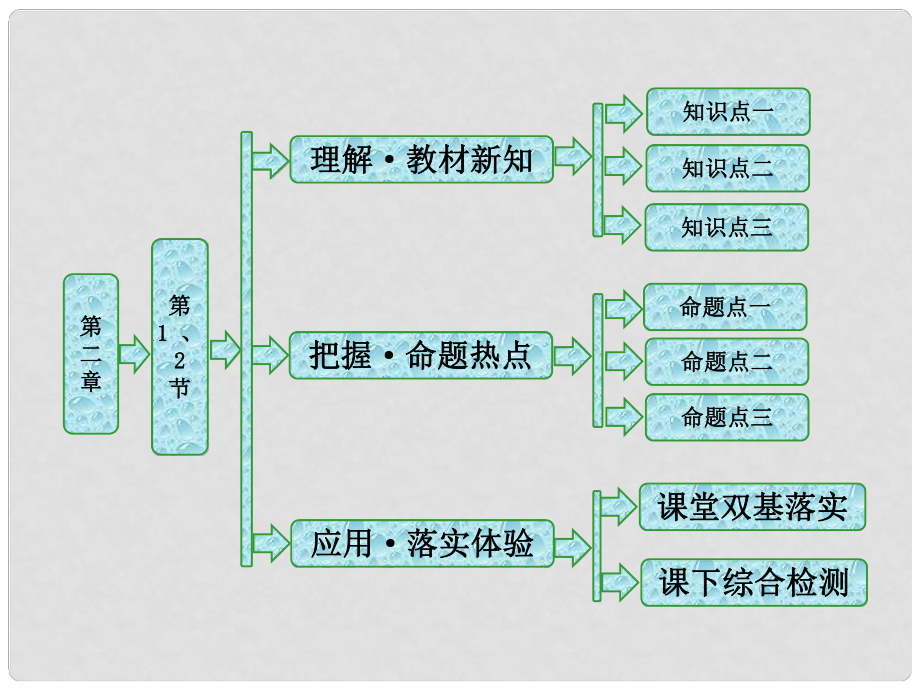 高中物理 第二章 機械波 第1、2節(jié) 機械波的形成和傳播 波速與波長、頻率的關(guān)系課件 教科版選修34_第1頁