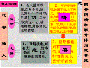 安徽省蚌埠市九年級(jí)語文上冊(cè) 第五單元 第20課 岳陽樓記（第3課時(shí)）課件 蘇教版