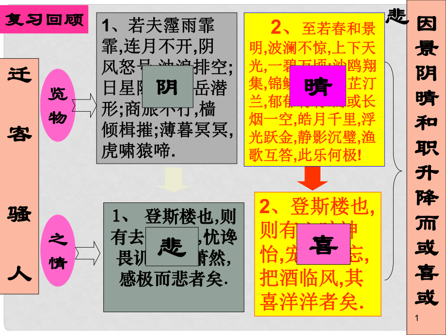 安徽省蚌埠市九年級語文上冊 第五單元 第20課 岳陽樓記（第3課時）課件 蘇教版_第1頁