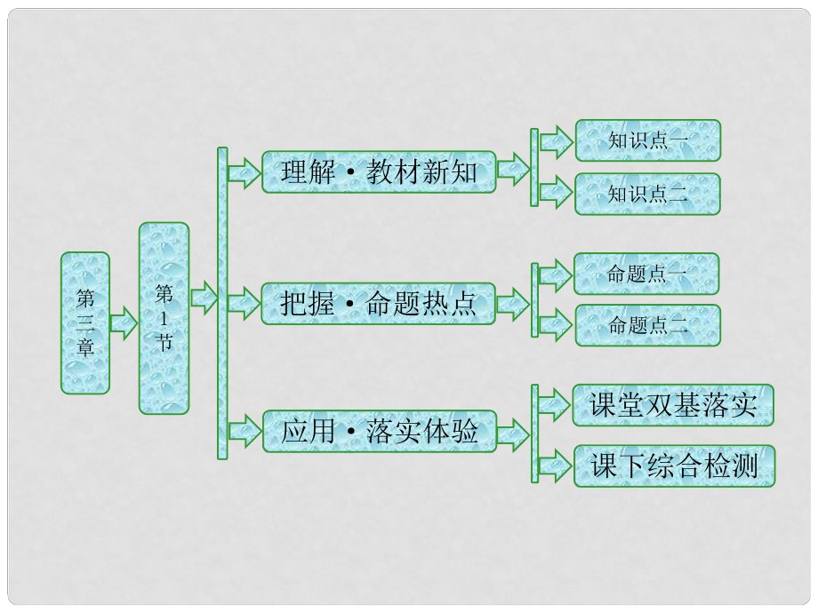 高中物理 第三章 電磁振蕩 電磁波 第1節(jié) 電磁振蕩課件 教科版選修34_第1頁