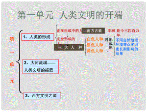 九年級歷史上冊 第一單元《人類文明的開端》課件 人教新課標(biāo)版