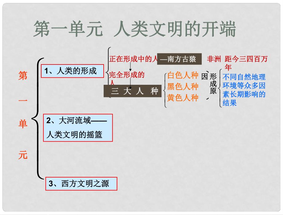 九年級(jí)歷史上冊(cè) 第一單元《人類(lèi)文明的開(kāi)端》課件 人教新課標(biāo)版_第1頁(yè)