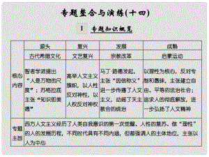 創(chuàng)新設計（浙江選考）高考歷史總復習 專題14 西方人文精神的起源與發(fā)展專題整合與演練課件