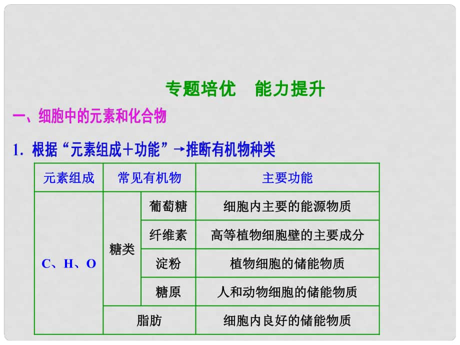 優(yōu)化探究高考生物一輪復(fù)習(xí) 第二單元 細胞的基本結(jié)構(gòu)和運輸功能 專題培優(yōu) 能力提升課件 新人教版_第1頁