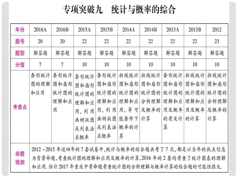 中考數(shù)學(xué)總復(fù)習(xí) 第二輪 中檔題專項突破 專項突破九 統(tǒng)計與概率的綜合課件_第1頁