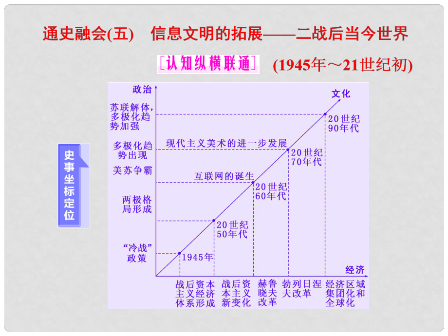 高考?xì)v史二輪復(fù)習(xí) 第一部分 知識(shí)整合篇 第三板塊 世界史 通史融會(huì)(五) 信息文明的拓展——二戰(zhàn)后當(dāng)今世界課件_第1頁(yè)