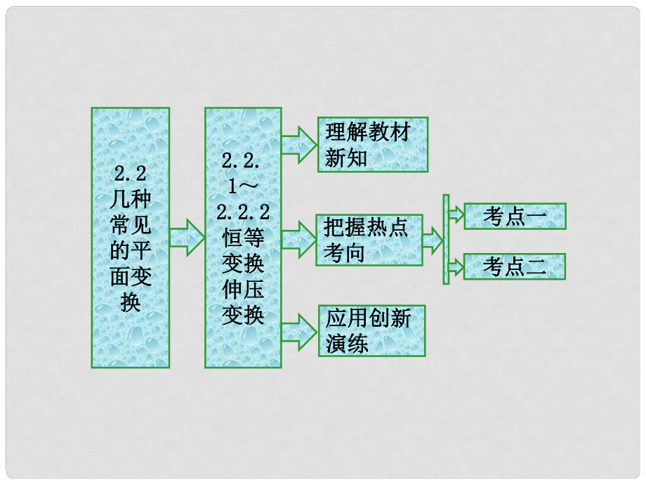 高中數(shù)學(xué) 2.2 幾種常見的平面變換 2.2.12.2.2 幾種常見的平面變換恒等變換 伸壓變換課件 蘇教版選修42_第1頁