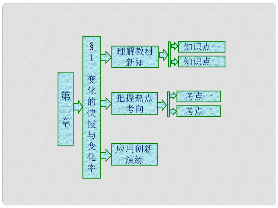 高中數(shù)學(xué) 第二章 變化率與導(dǎo)數(shù) 1 變化的快慢與變化率課件 北師大版選修22_第1頁