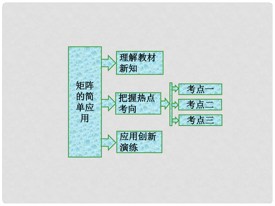 高中數(shù)學(xué) 矩陣的簡(jiǎn)單應(yīng)用課件 蘇教版選修42_第1頁(yè)