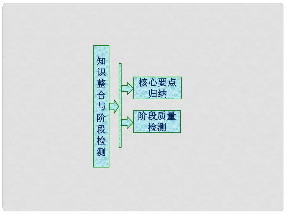 高中數(shù)學(xué) 第三章 數(shù)系的擴(kuò)充與復(fù)數(shù)的引入章末小結(jié)知識(shí)整合與階段檢測(cè)課件 蘇教版選修22_第1頁