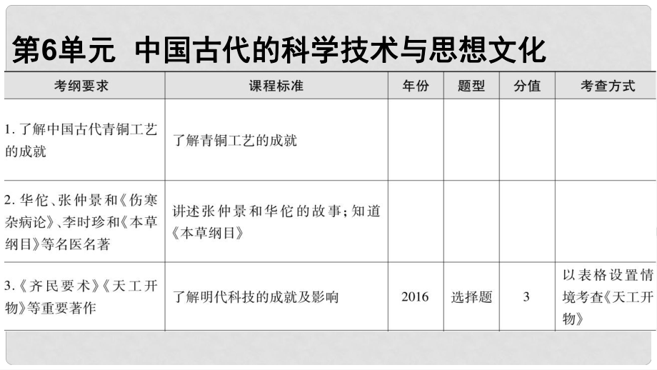 廣東省中考?xì)v史 第一部分 基礎(chǔ)過關(guān)模塊一 中國(guó)古代史 第六單元 中國(guó)古代的科學(xué)技術(shù)與思想文化課件_第1頁