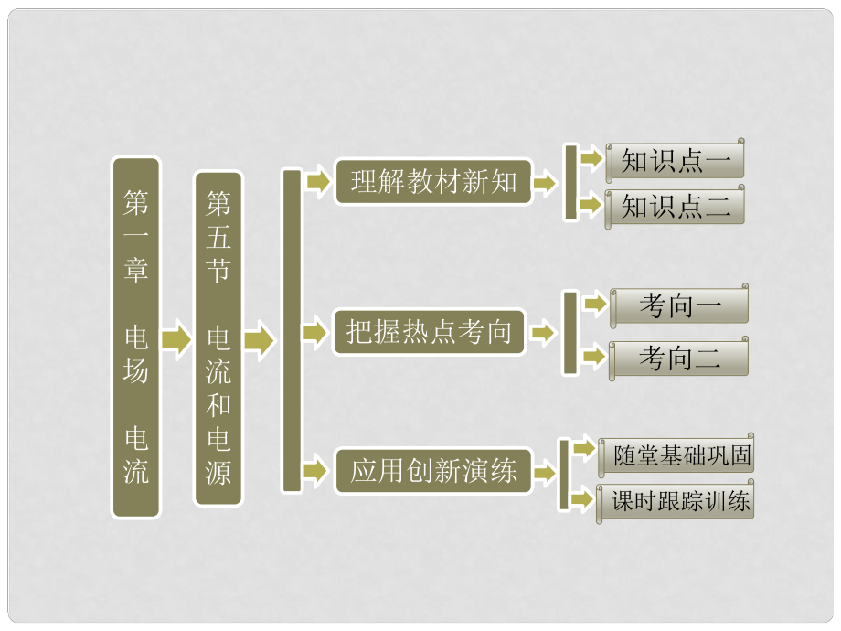 高中物理 第一章 電場電流 第五節(jié) 電流和電源課件 新人教版選修11_第1頁