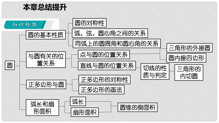 九上圆的知识点总结图图片