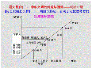 高考?xì)v史二輪復(fù)習(xí) 板塊一 集權(quán)體制下的古代中國(guó) 通史整合（三）中華文明的輝煌與遲滯——明清時(shí)期課件