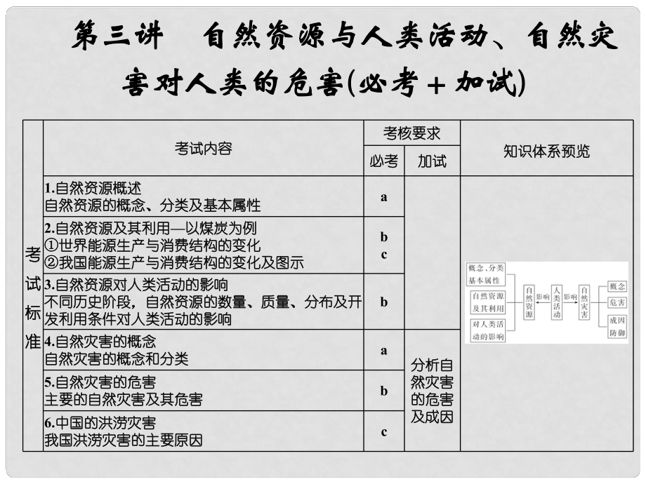 高考地理一轮复习 第四章 自然地理环境对人类活动的影响 第三讲 自然资源与人类活动、自然灾害对人类的危害创新课件 必修1_第1页