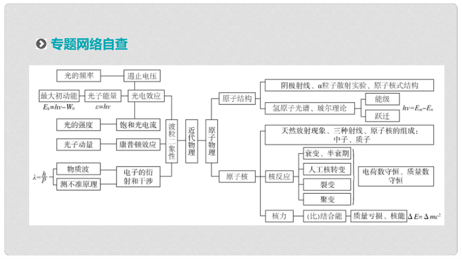 高考物理二輪復(fù)習(xí) 專題六 近代物理課件_第1頁