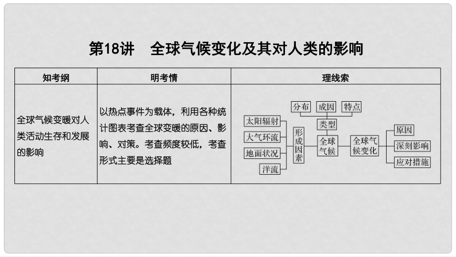 高考地理一輪復(fù)習(xí) 第一部分 自然地理 第四單元 從人地關(guān)系看資源與環(huán)境 第18講 全球氣候變化及其對人類的影響課件 魯教版_第1頁