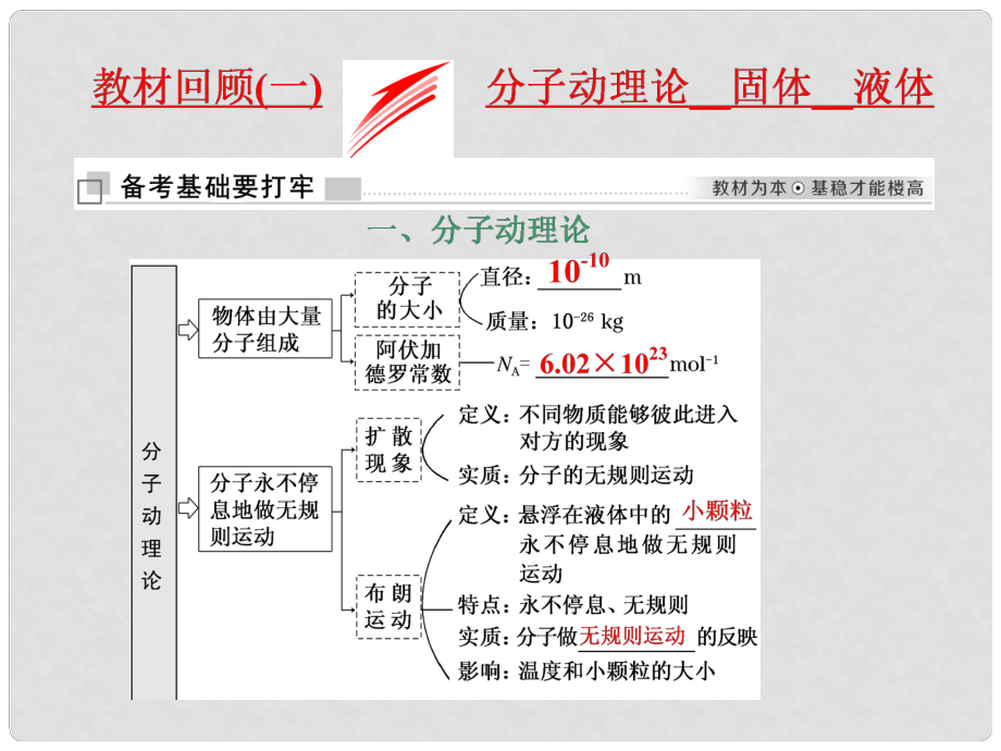 高考物理二輪復習 第十三章 熱學 教材回顧（一）分子動理論 固體 液體課件 選修33_第1頁