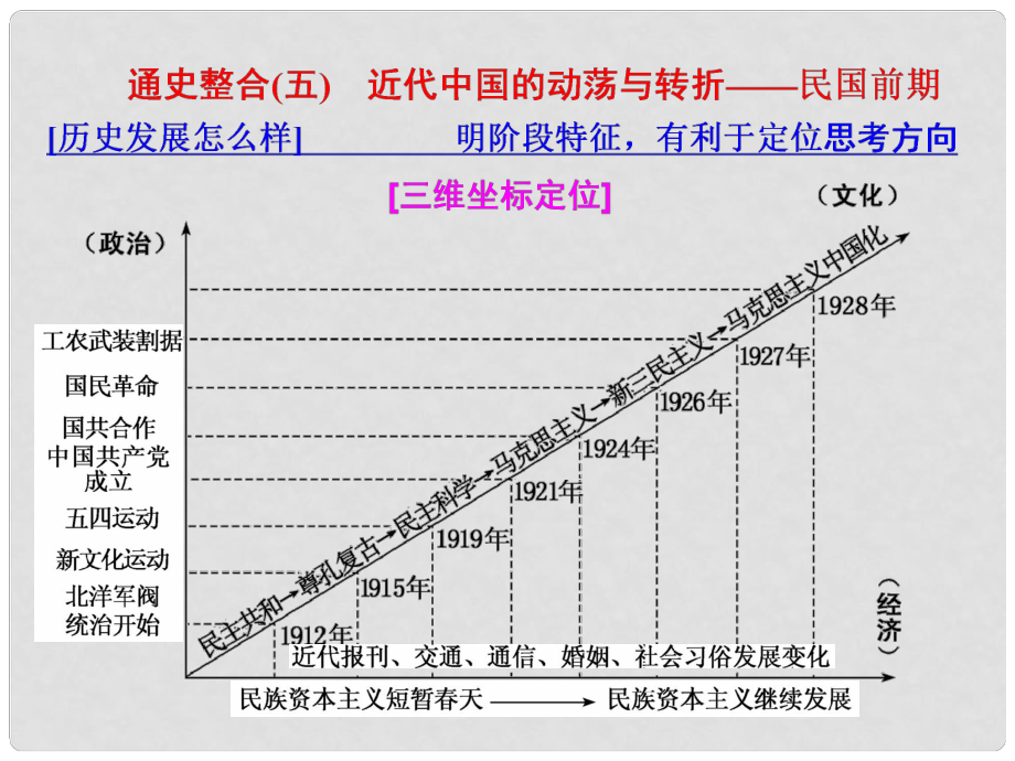 高考?xì)v史二輪復(fù)習(xí) 板塊二 強(qiáng)權(quán)沖擊下的近代中國 通史整合（五）近代中國的動(dòng)蕩與轉(zhuǎn)折——民國前期課件_第1頁