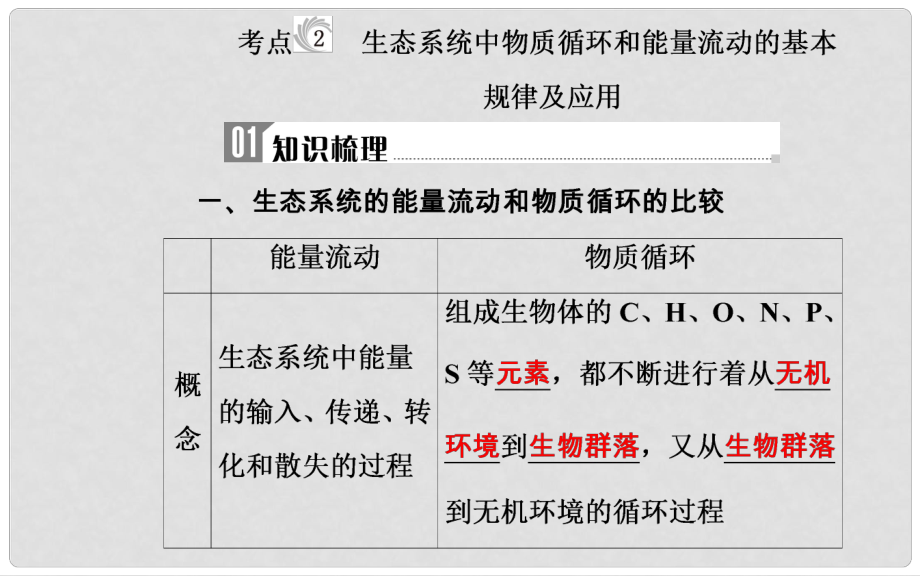 高中生物學業(yè)水平復習 專題十六 生態(tài)系統(tǒng)及生態(tài)環(huán)境的保護 考點2 生態(tài)系統(tǒng)中物質(zhì)循環(huán)和能量流動的基本規(guī)律及應用課件_第1頁