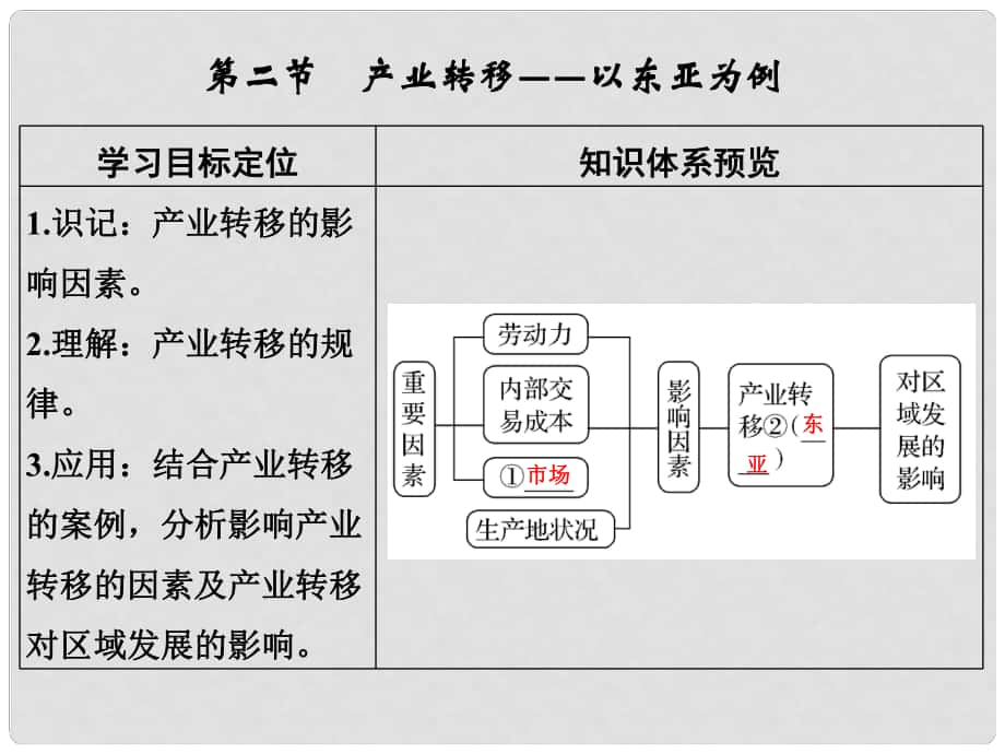 遼寧省本溪滿族自治縣高考地理一輪復(fù)習(xí) 產(chǎn)業(yè)轉(zhuǎn)移課件_第1頁