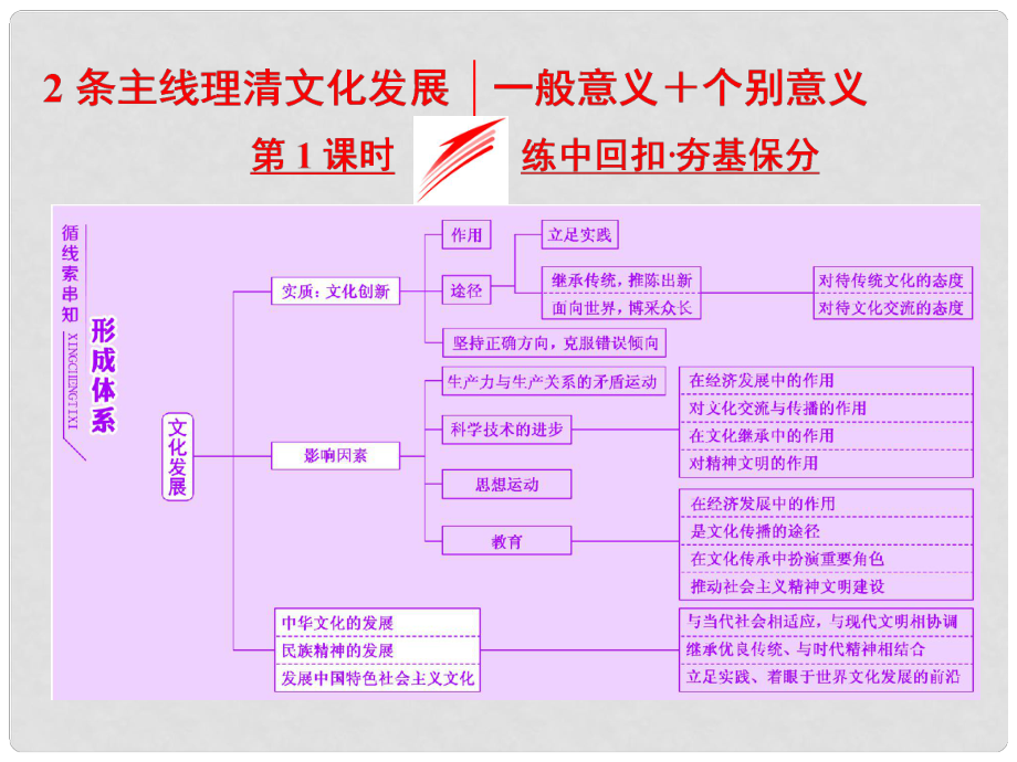 高考政治二輪復(fù)習(xí)（A版）2條主線理清文化發(fā)展 第1課時 練中回扣 夯基保分課件_第1頁