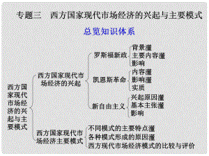 高三政治一輪復(fù)習(xí) 專題三 西方國家現(xiàn)代市場經(jīng)濟(jì)的興起與主要模式課件 新人教選修2