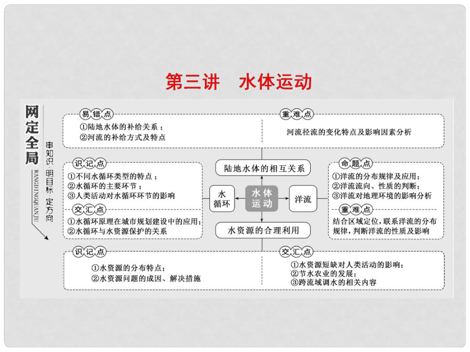 高考地理二輪復習 第一板塊 第一組 第三講 水體運動課件_第1頁