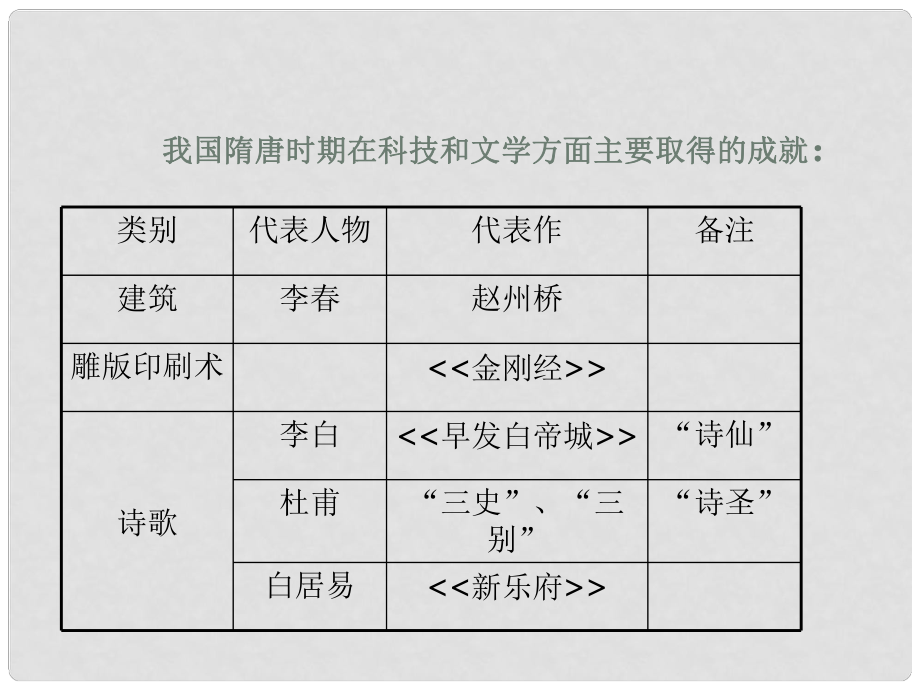 內(nèi)蒙古巴彥淖爾市烏中旗二中七年級(jí)歷史下冊(cè)《第8課 輝煌的隋唐文化（2）》課件 人教版_第1頁