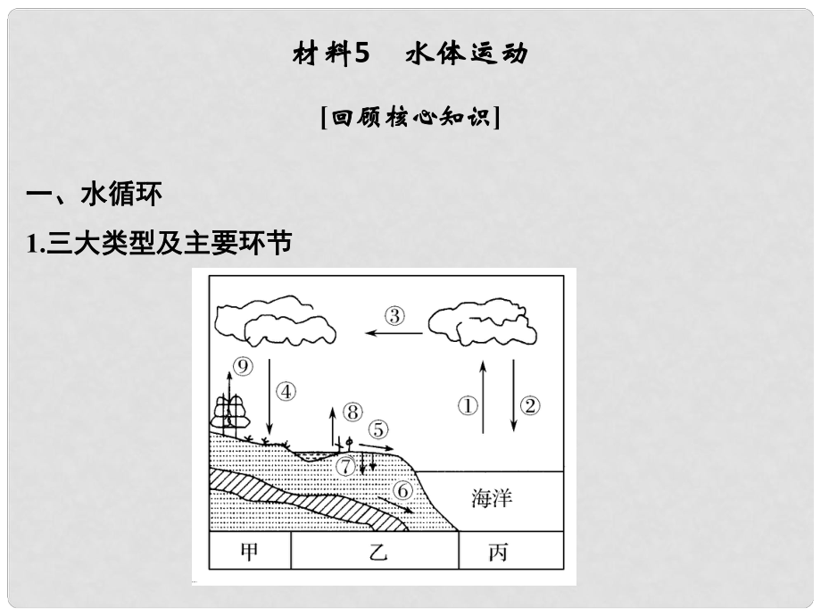 高考地理二輪復(fù)習(xí) 第四部分 考前靜悟材料 材料5 水體運(yùn)動課件_第1頁