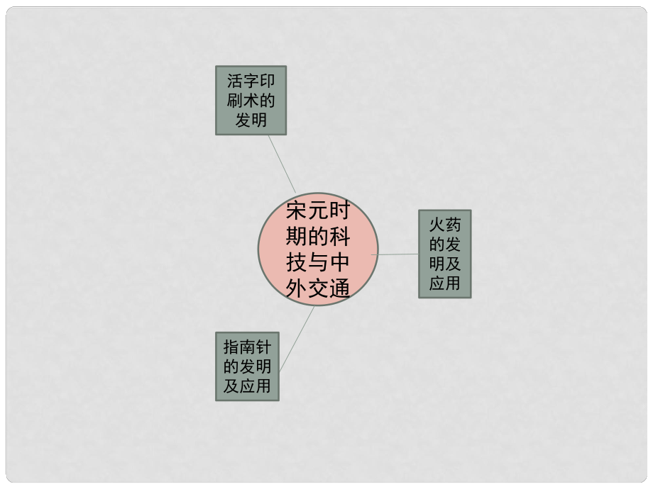 民族關係發展和社會變化 第13課《宋元時期的科技與中外交通》思維導