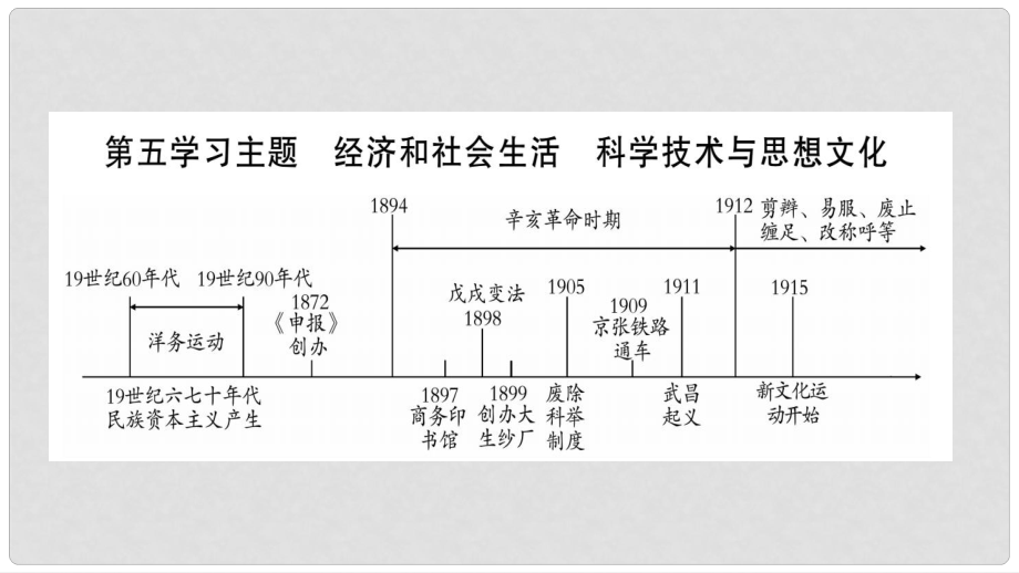 四川省達州市中考歷史復(fù)習(xí) 第一篇 教材系統(tǒng)復(fù)習(xí) 中國近代史 第5學(xué)習(xí)主題 經(jīng)濟和社會生活 科學(xué)技術(shù)與思想文化課件_第1頁