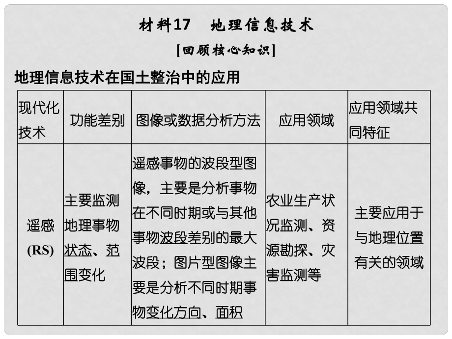 高考地理二輪復習 第四部分 考前靜悟材料 材料17 地理信息技術課件_第1頁