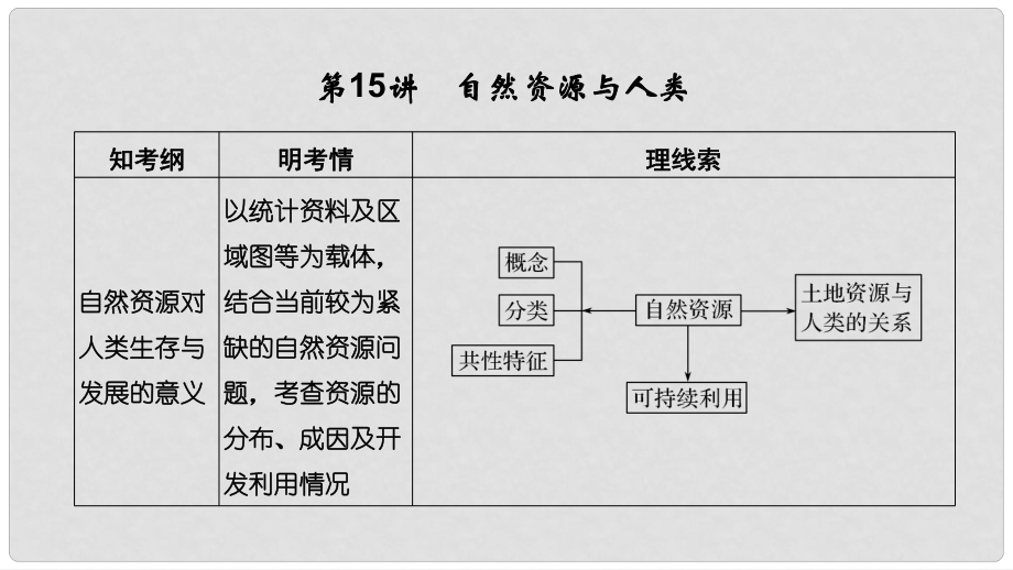 高考地理一輪復(fù)習(xí) 第五單元 中國地理 第15講 自然資源與人類課件 魯教版_第1頁