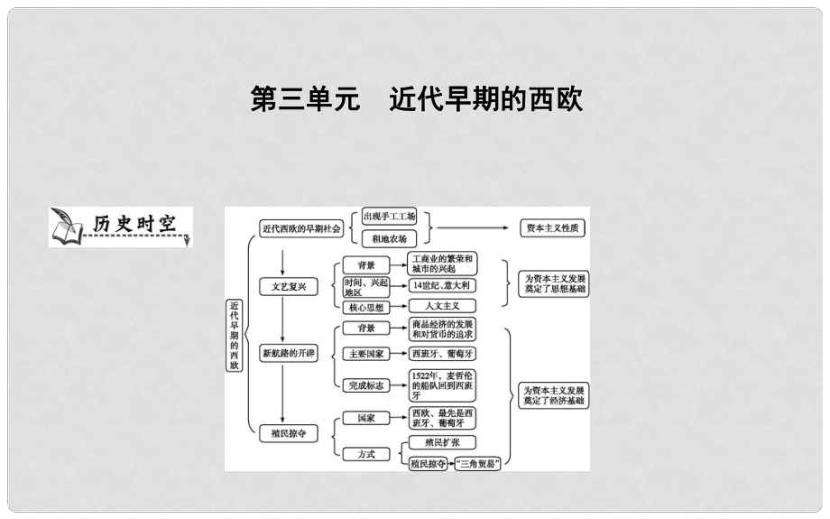 九年级历史上册《第三单元 近代早期的西欧》单元导学课件 中华书局版_第1页