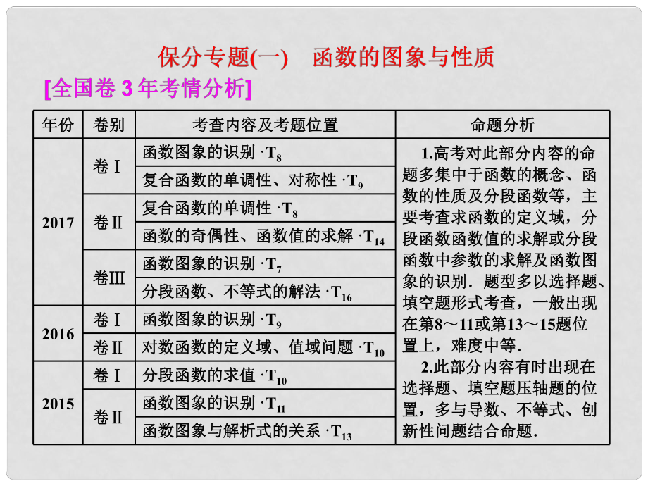 高考数学二轮复习 第一部分 层级二 75分的重点保分题精析精研 保分专题（一）函数的图象与性质课件 文_第1页