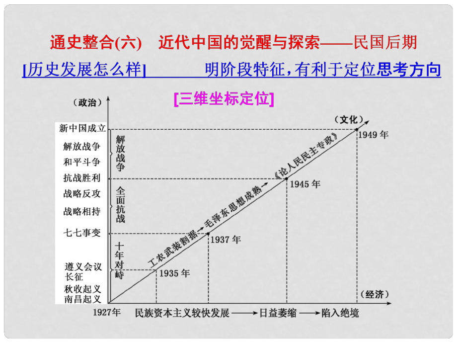 高考?xì)v史二輪復(fù)習(xí) 板塊二 強(qiáng)權(quán)沖擊下的近代中國 通史整合（六）近代中國的覺醒與探索——民國后期課件_第1頁