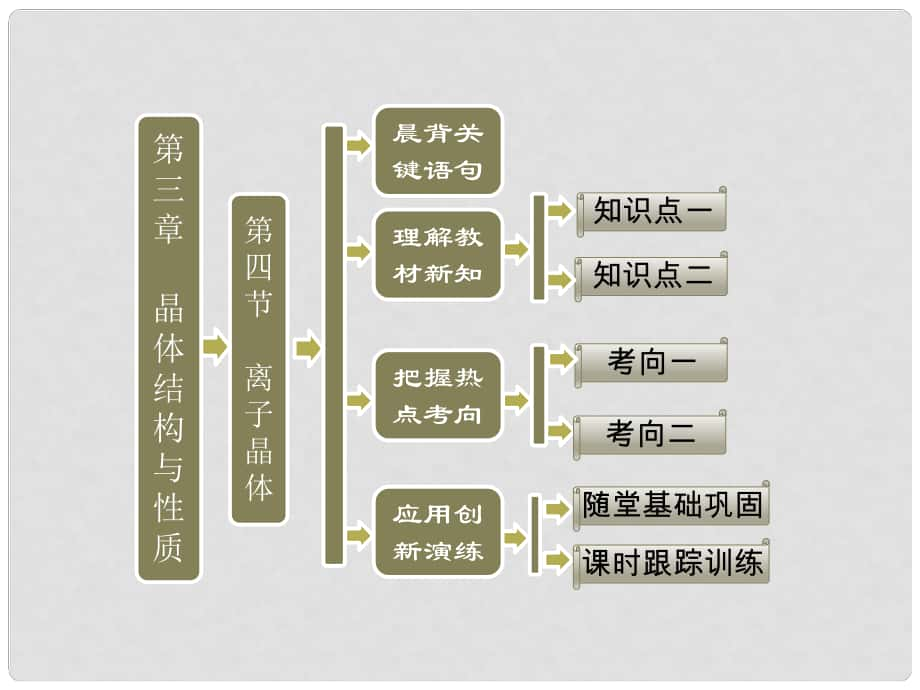 高中数学 第三章 晶体结构与性质 第四节 离子晶体课件 新人教版选修3_第1页