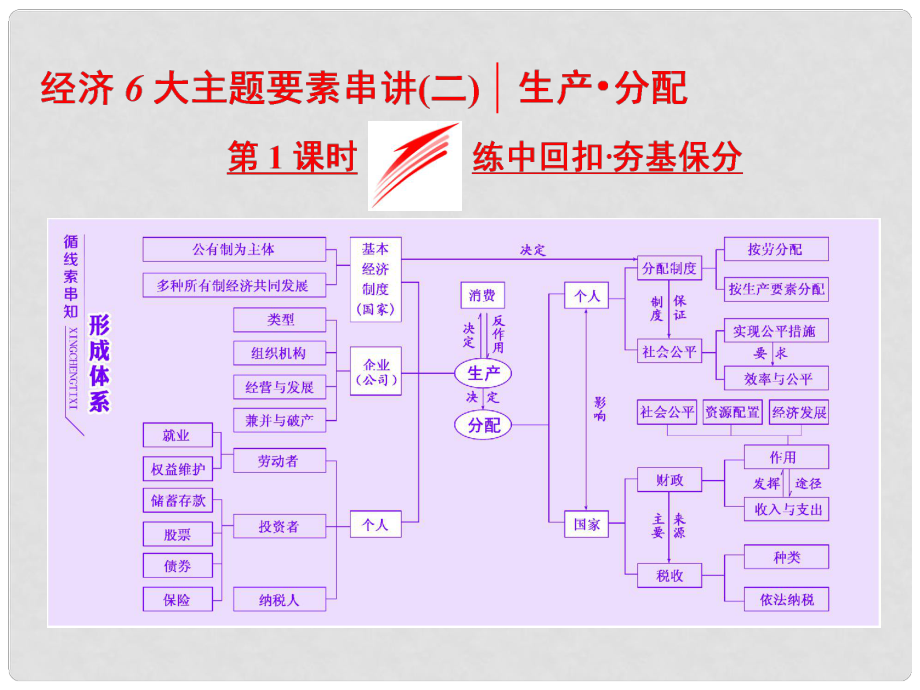 高考政治二轮复习（A版）经济6大主题要素串讲（二）第1课时 练中回扣 夯基保分课件_第1页