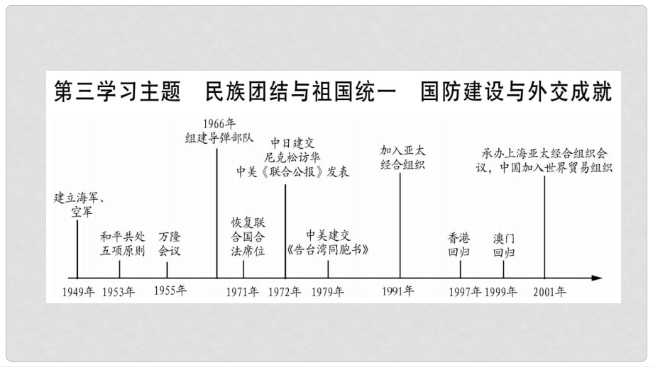 中考?xì)v史總復(fù)習(xí) 第一篇 教材系統(tǒng)復(fù)習(xí) 中國(guó)現(xiàn)代史 第3學(xué)習(xí)主題 民族團(tuán)結(jié)與祖國(guó)統(tǒng)一 國(guó)防建設(shè)與外交成就課件_第1頁(yè)