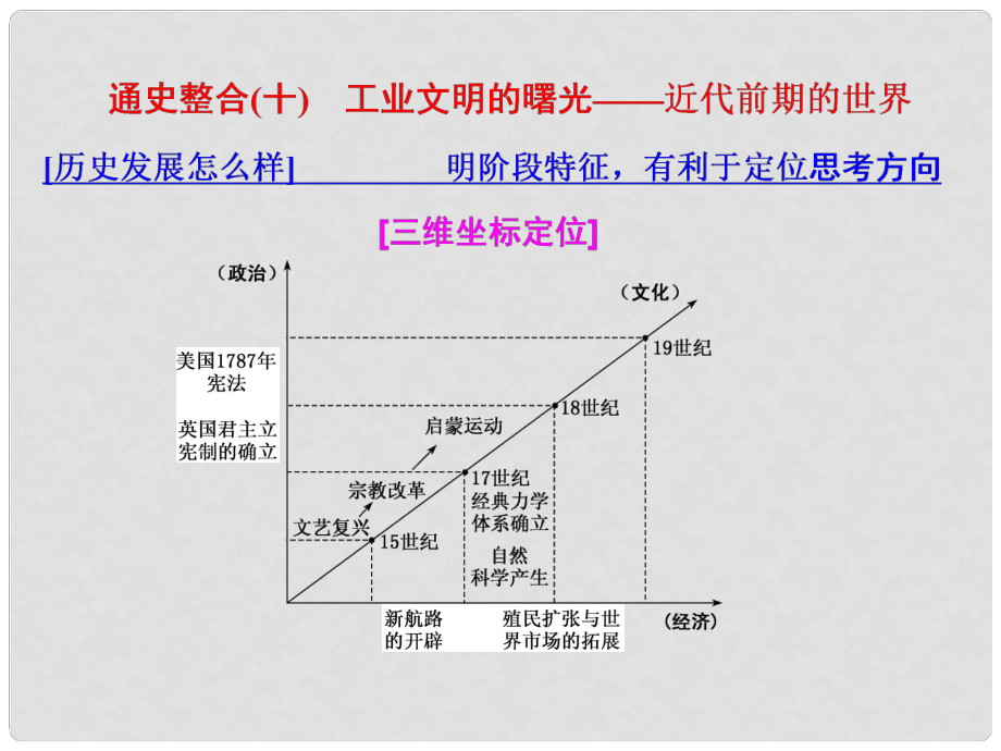 高考?xì)v史二輪復(fù)習(xí) 板塊四 從地中海沿岸的早期輝煌到開放擴(kuò)張中的工業(yè)文明 通史整合（十）工業(yè)文明的曙光——近代前期的世界課件_第1頁(yè)