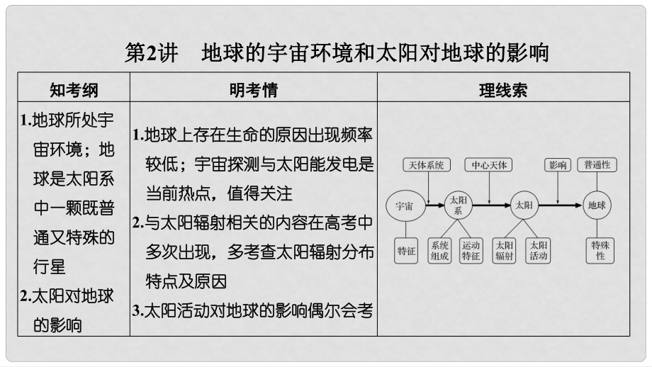 高考地理一輪復(fù)習(xí) 第一單元 宇宙中的地球 第2講 地球的宇宙環(huán)境和太陽(yáng)對(duì)地球的影響課件 中圖版_第1頁(yè)