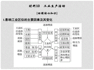 高考地理二輪復(fù)習(xí) 第四部分 考前靜悟材料 材料10 工業(yè)生產(chǎn)活動(dòng)課件