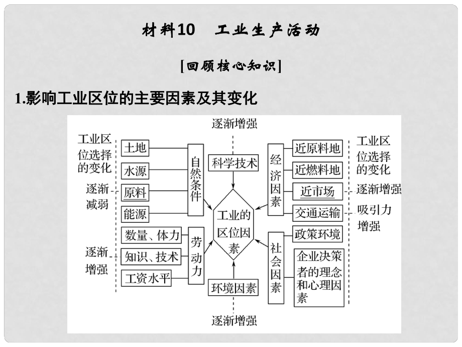 高考地理二輪復(fù)習(xí) 第四部分 考前靜悟材料 材料10 工業(yè)生產(chǎn)活動(dòng)課件_第1頁(yè)