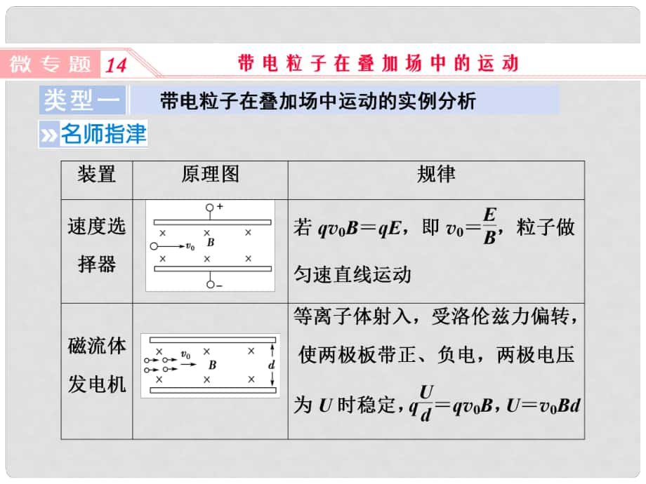 高考物理一輪復(fù)習(xí) 微專題14 帶電粒子在疊加場(chǎng)中的運(yùn)動(dòng)課件 新人教版_第1頁(yè)