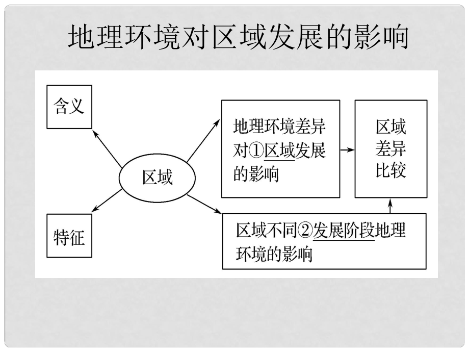 遼寧省本溪滿族自治縣高考地理一輪復(fù)習(xí) 地理環(huán)境與區(qū)域發(fā)展課件_第1頁