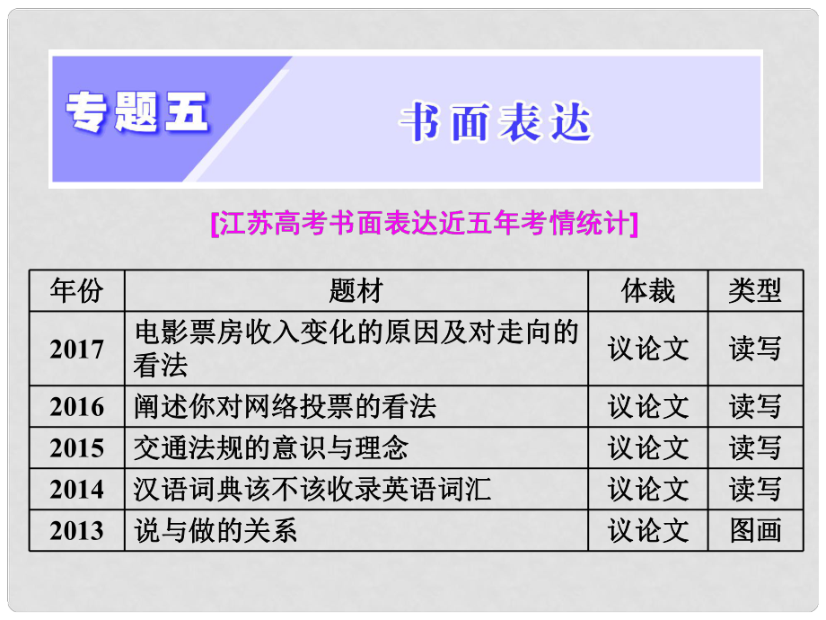 高考英語二輪復(fù)習(xí) 增分篇 專題巧突破 專題五 書面表達(dá) 綜述 高考作文如何判分課件_第1頁